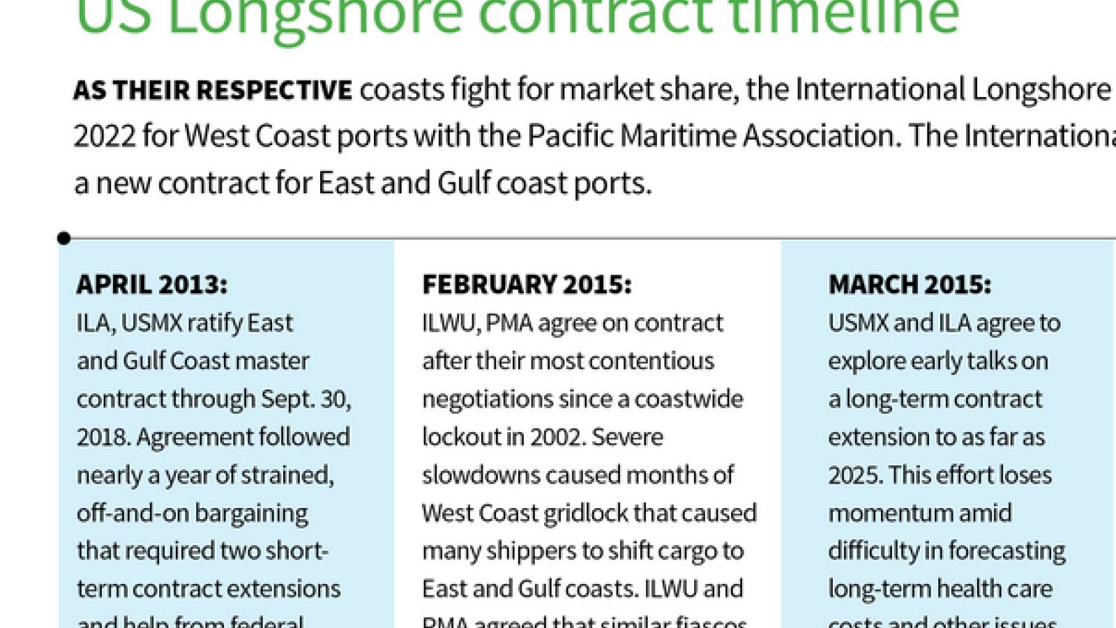 Infographic Road to ILA contract negotiations Journal of Commerce